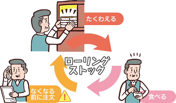 ローリングストックは「備える」「食べる」「買い足す」で回転させながら備えること