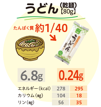 うどん80gのたんぱく質比較