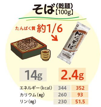 そば100gのたんぱく質比較