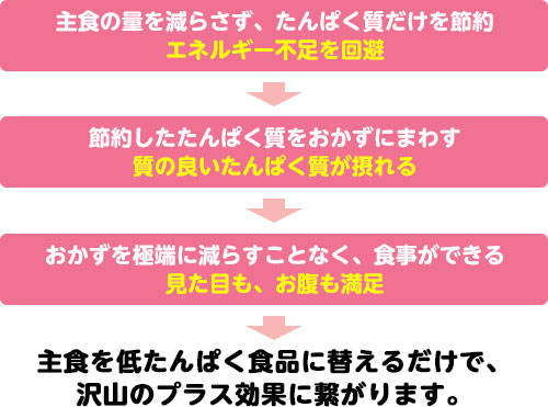 主食を低たんぱく食品に替えるだけで沢山のプラス効果に繋がります