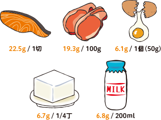 魚、肉、卵、大豆製品、乳製品などを積極的にとりましょう